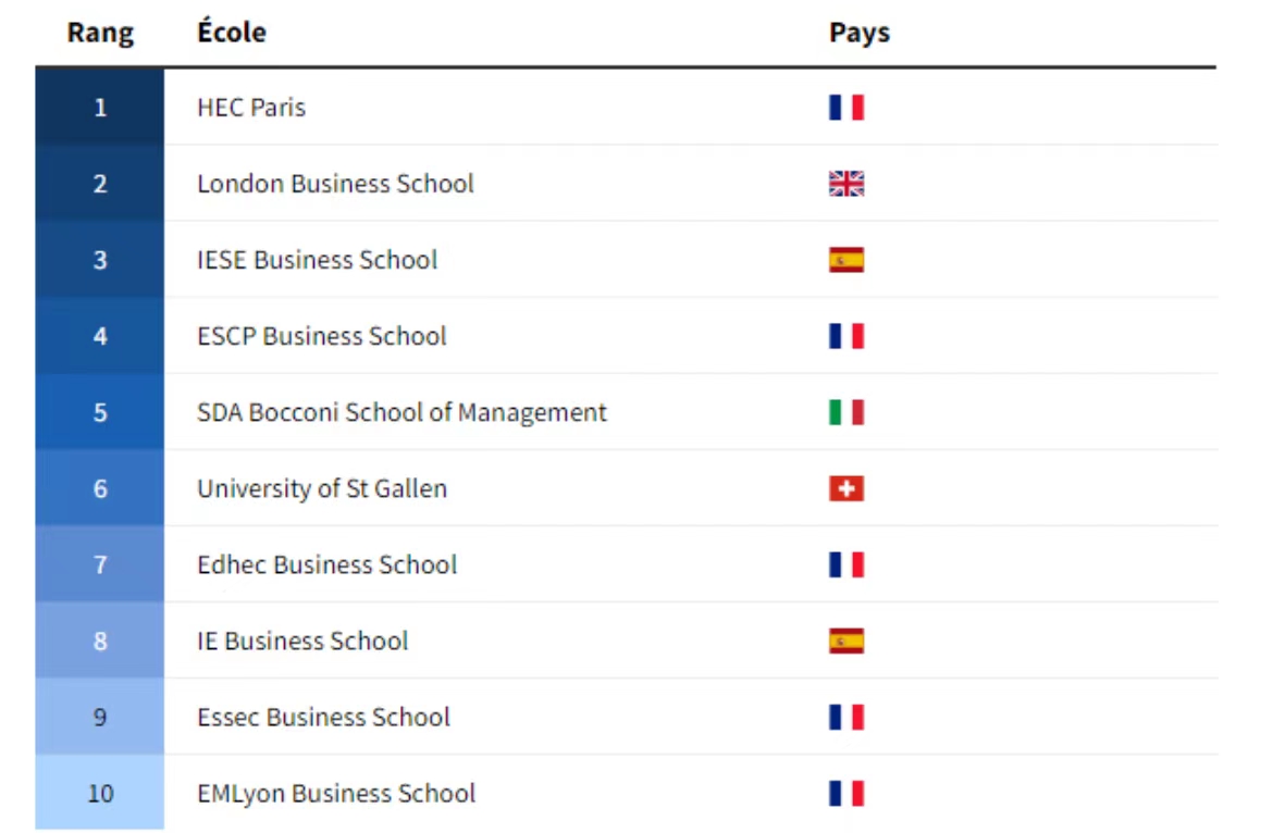 《金融时报》2023欧洲商学院排名出炉！法国上榜最多！