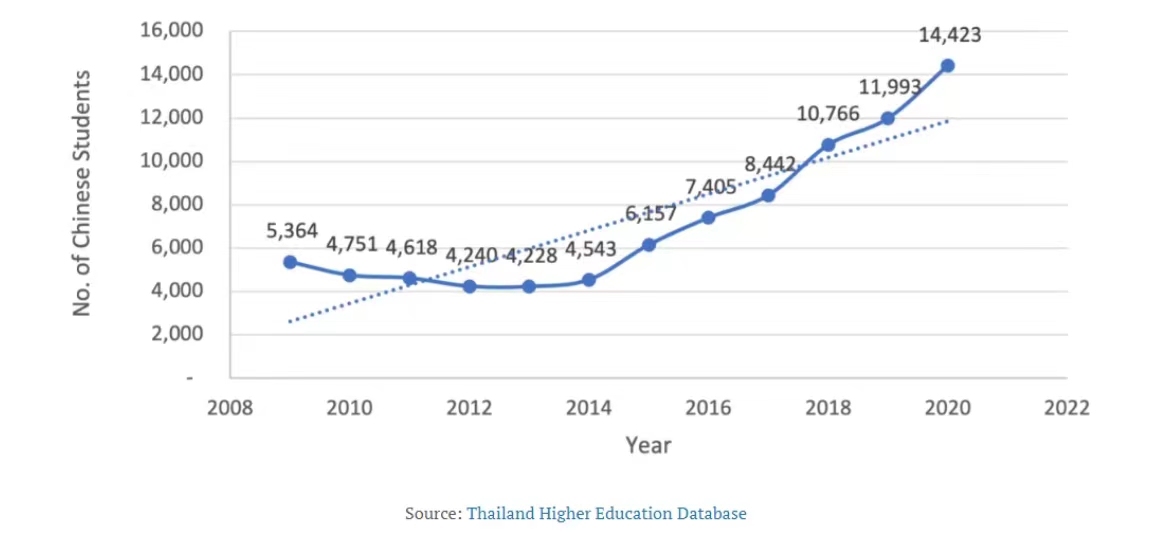 中国学生是泰国留学第一大群体！近7成学生进入私立大学就读