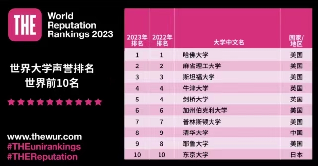 THE世界大学声誉排名出炉  11所中国高校进入前100